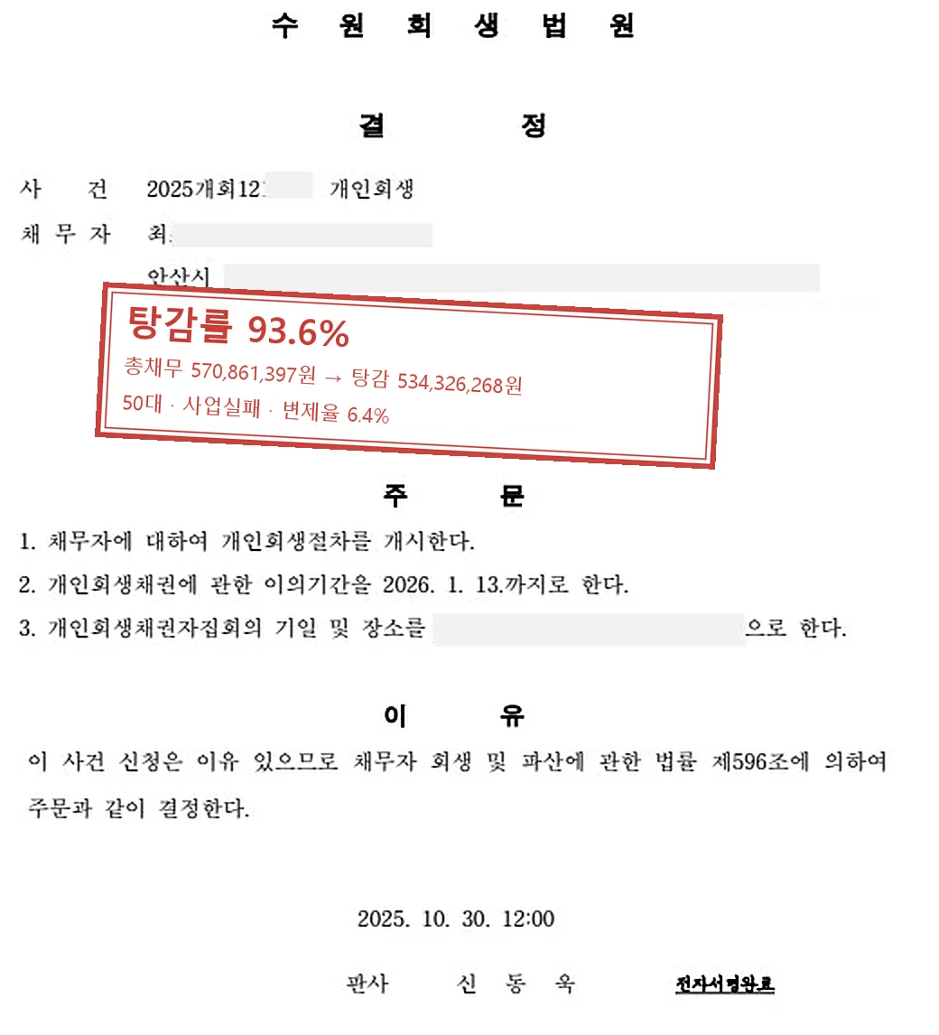 사업실패 개인회생 인가 사례 — 탕감률 93.6%