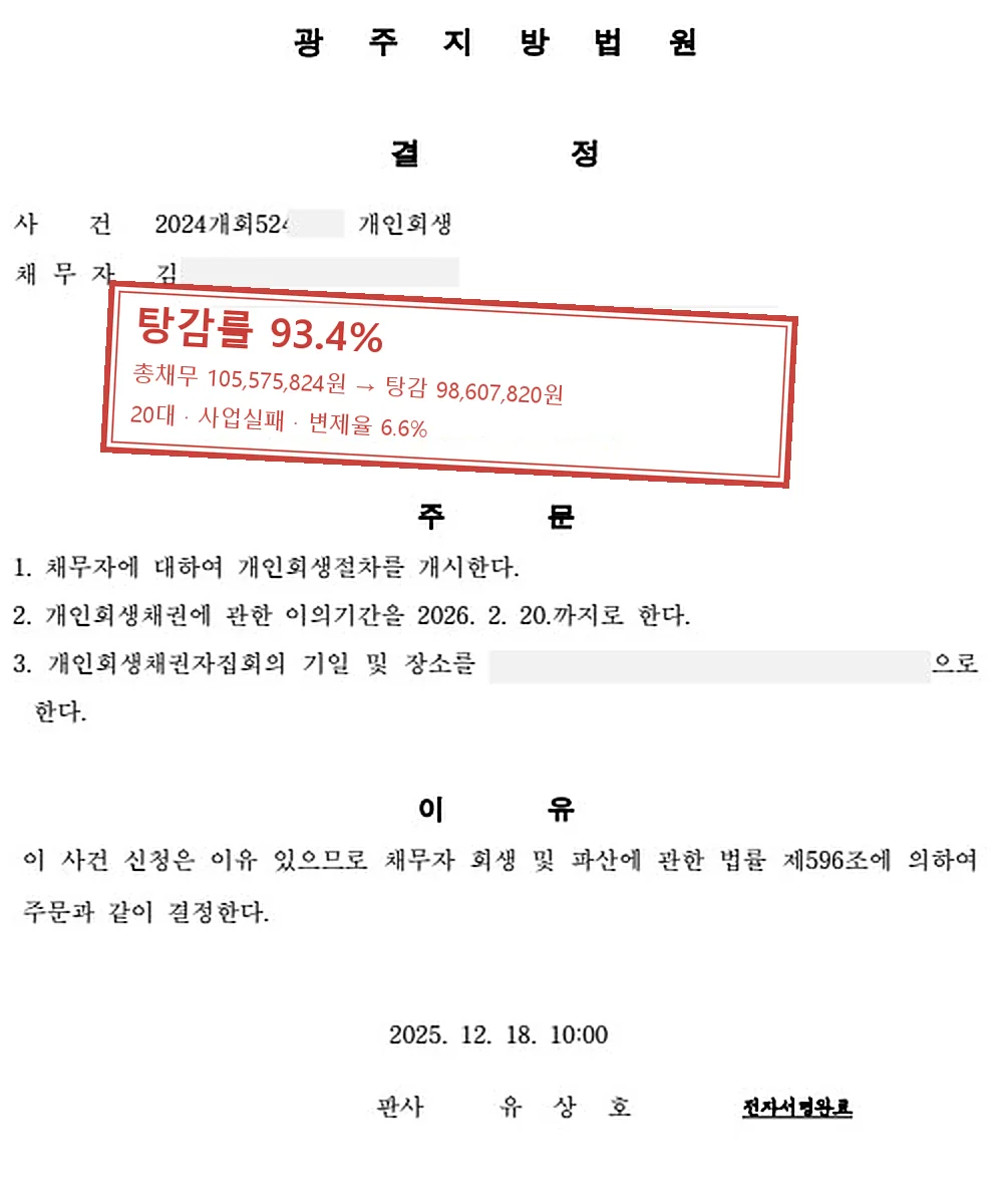 사업실패 개인회생 인가 사례 — 탕감률 93.4%