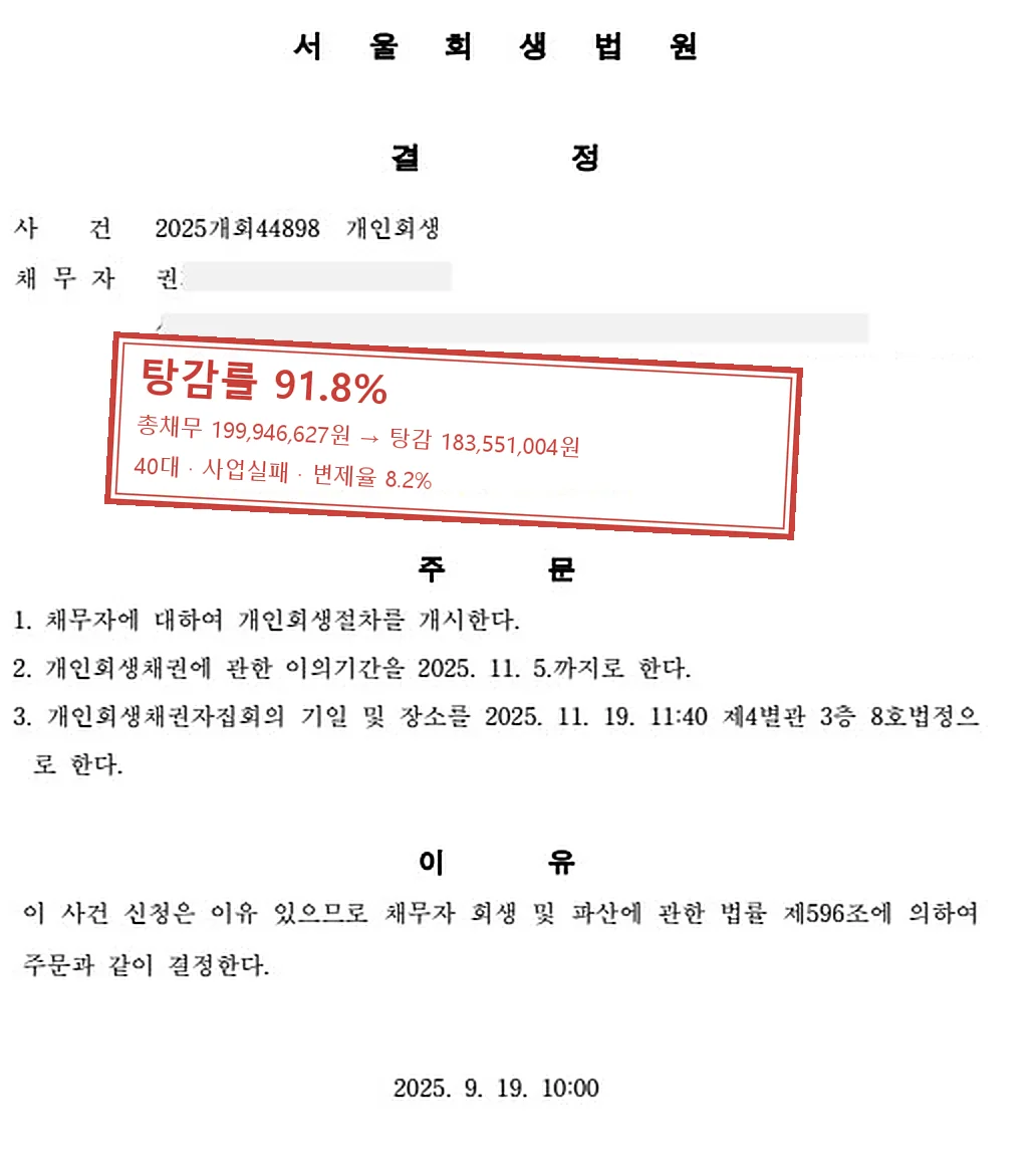 사업실패 개인회생 인가 사례 — 탕감률 91.8%