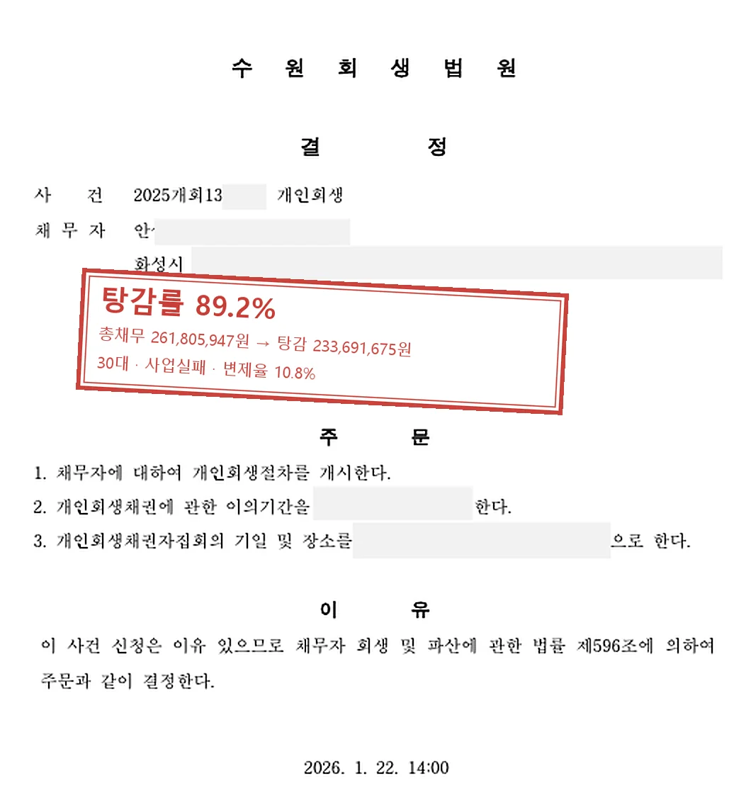사업실패 개인회생 인가 사례 — 탕감률 89.2%