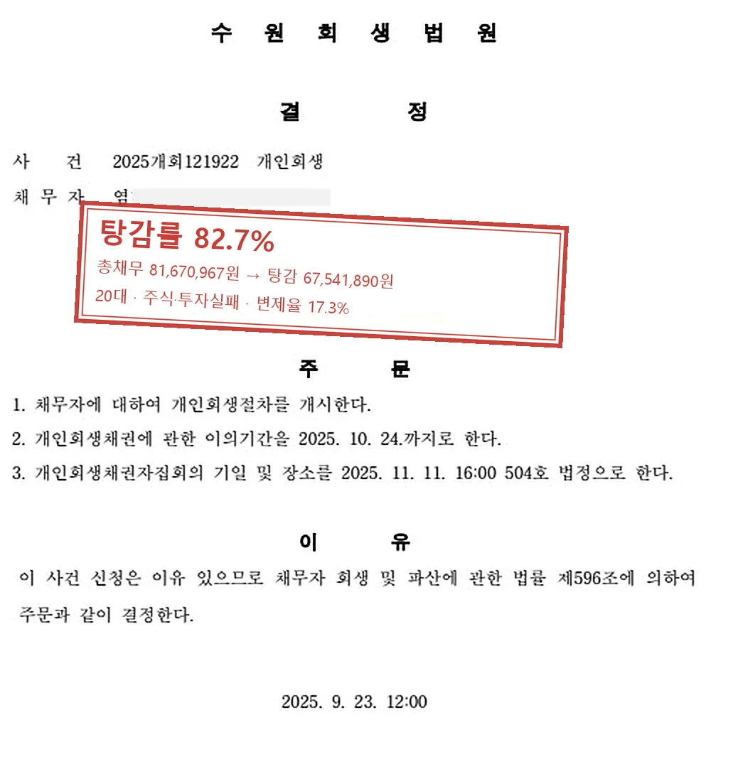 주식·투자실패 개인회생 인가 사례 — 탕감률 82.7%