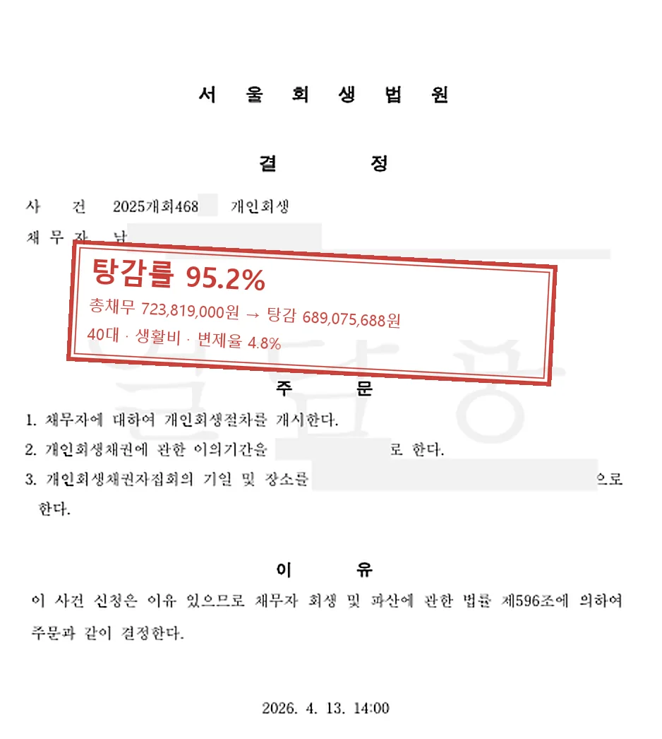 생활비 개인회생 인가 사례 — 탕감률 95.2%