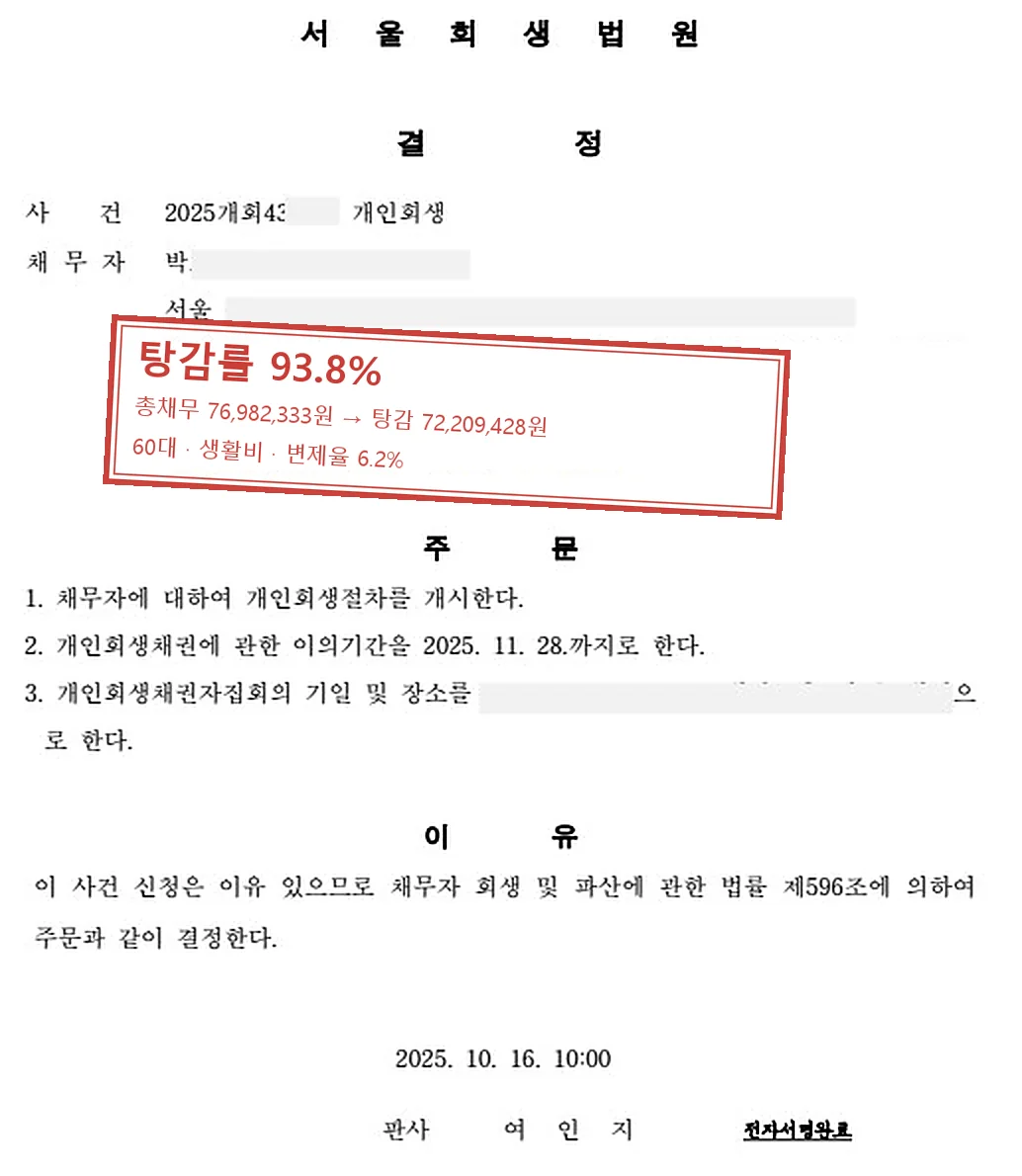 생활비 개인회생 인가 사례 — 탕감률 93.8%