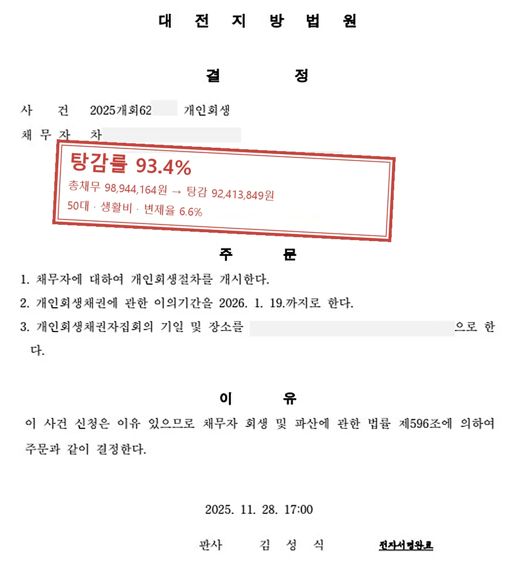 생활비 개인회생 인가 사례 — 탕감률 93.4%