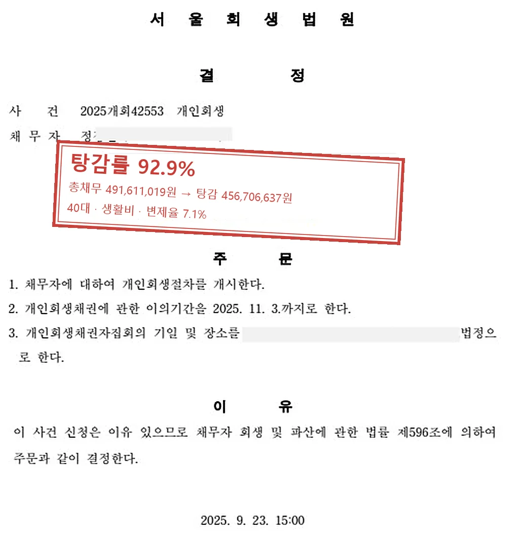 생활비 개인회생 인가 사례 — 탕감률 92.9%