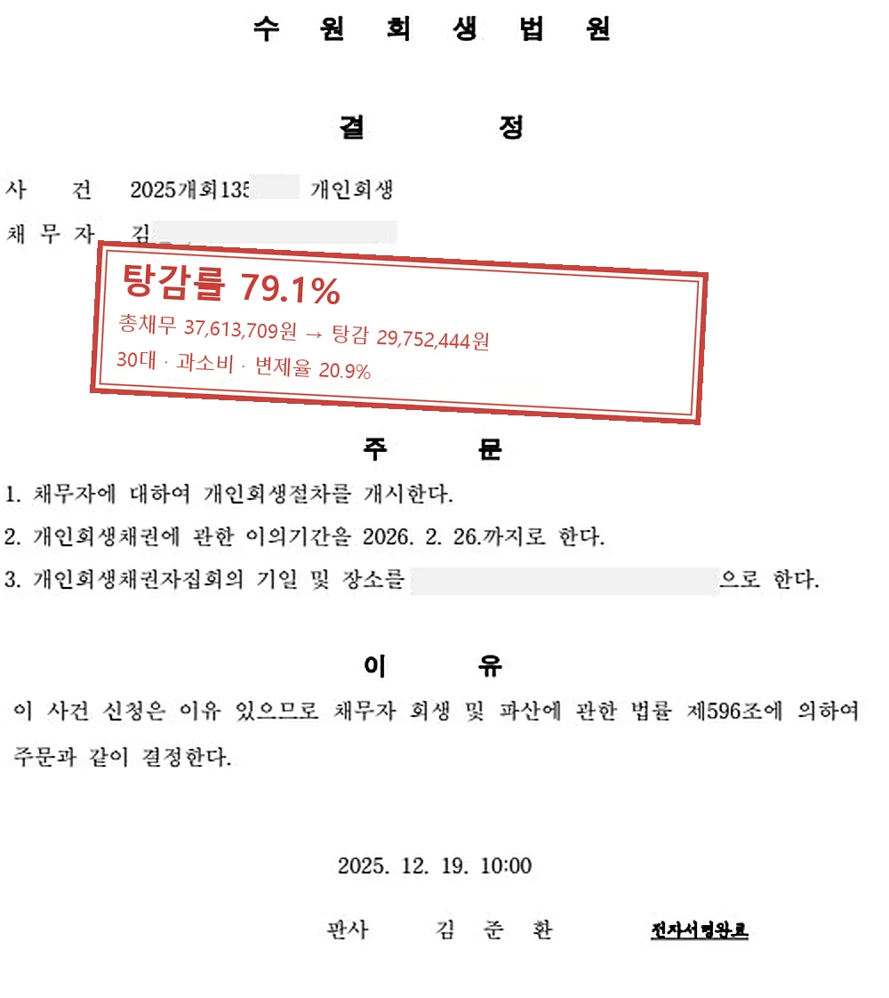 과소비 개인회생 인가 사례 — 탕감률 79.1%